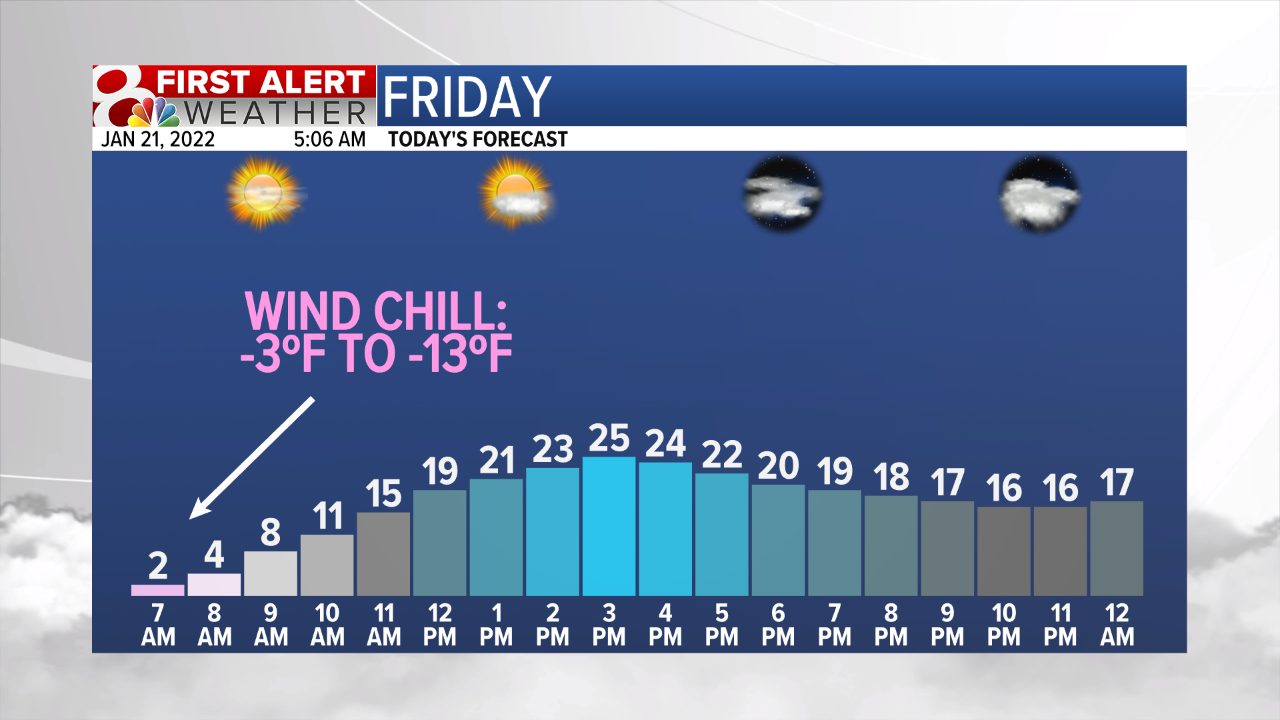 daytime temps